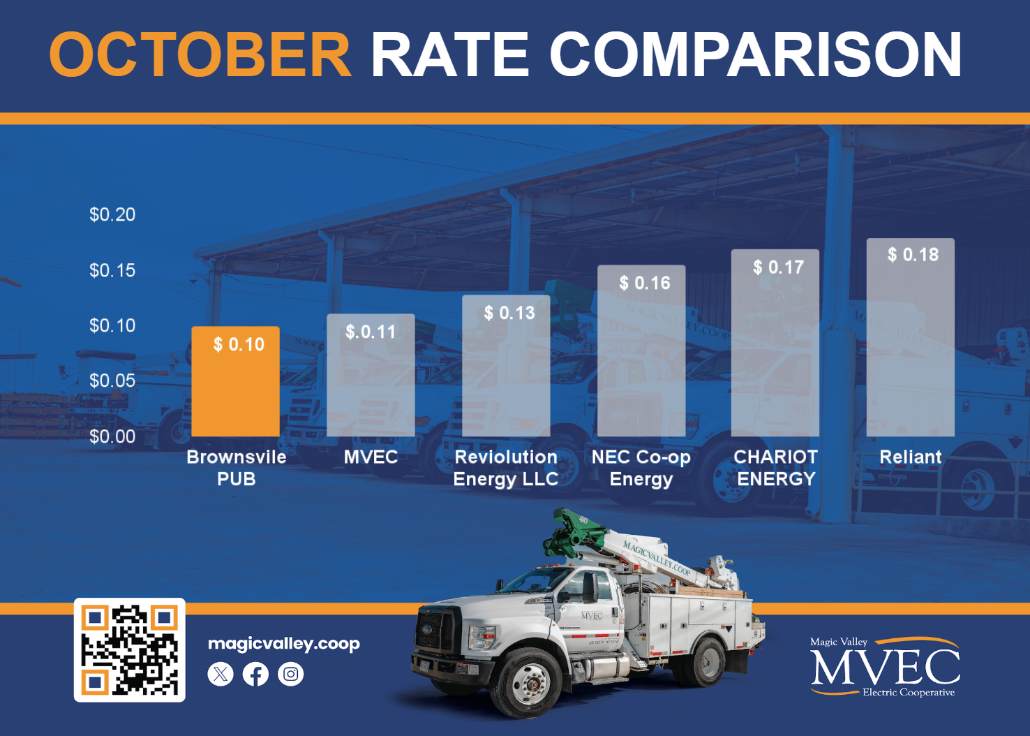 Bar graph showing Residential Rates for October 2025